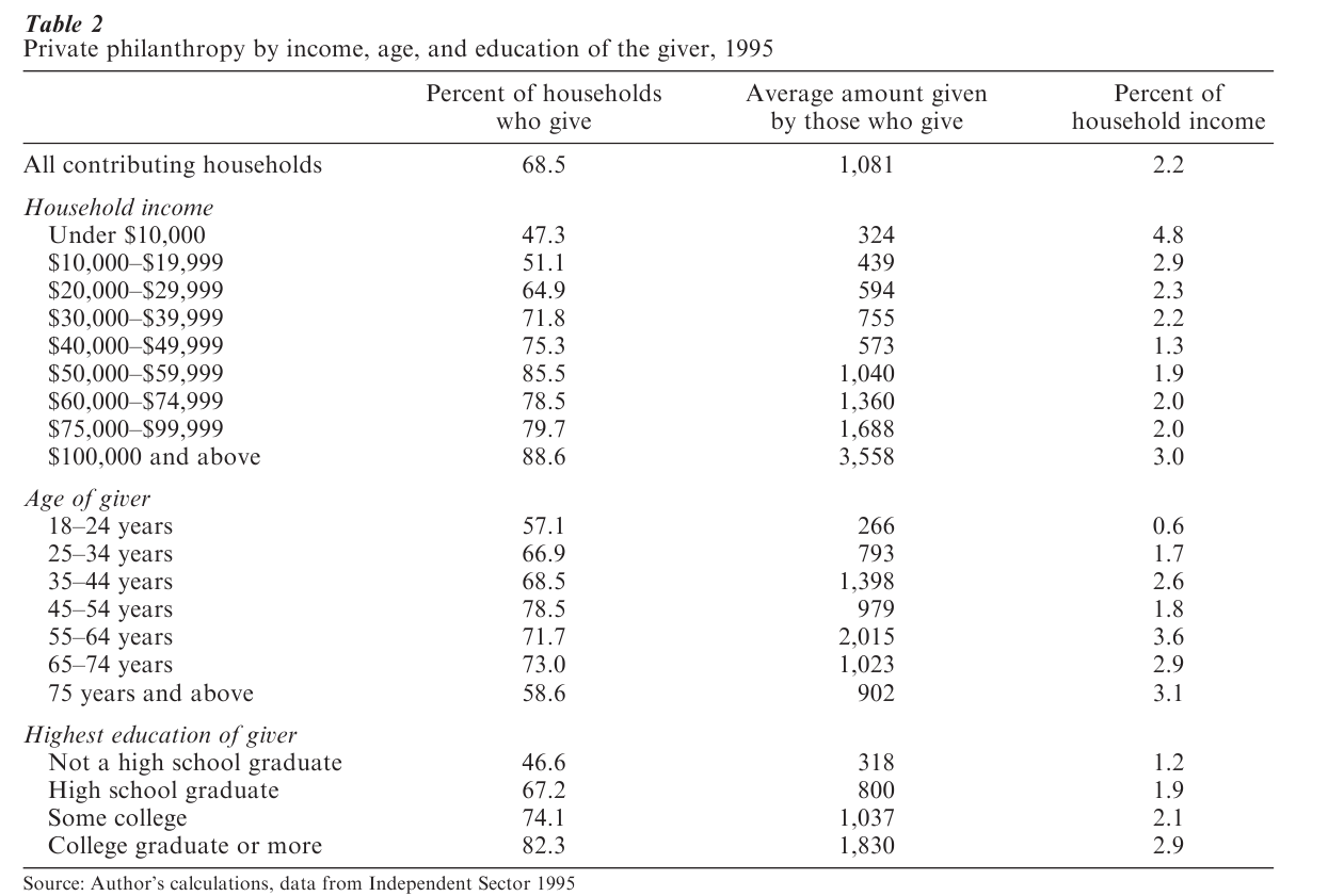 Economics Of Philanthropy Research Paper table 2