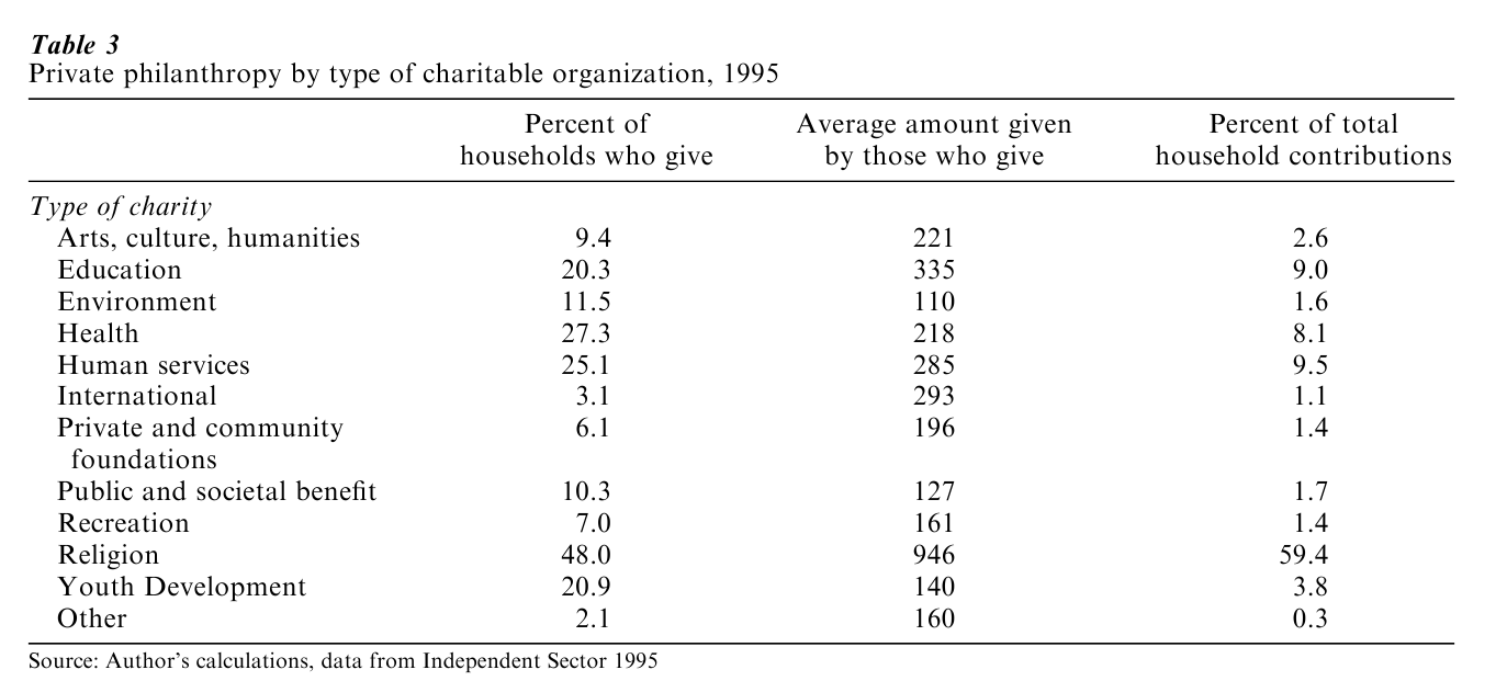 Economics Of Philanthropy Research Paper table 3