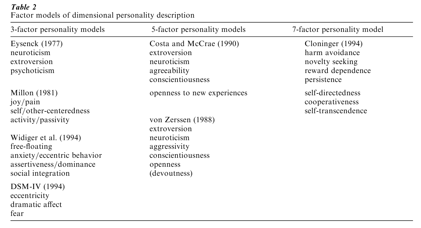 Personality Disorders Research Paper Table 2