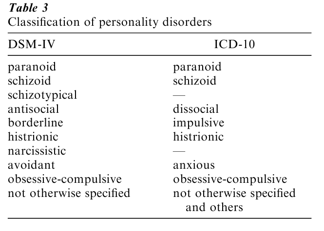 Personality Disorders Research Paper Table 3