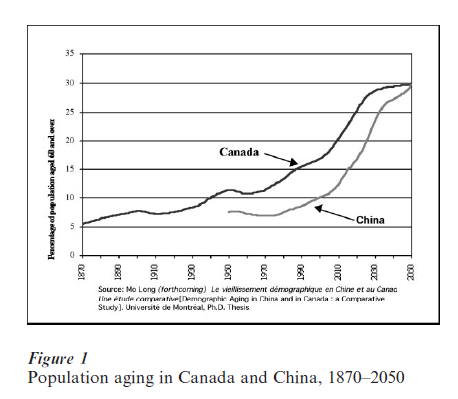 Population Aging Consequences Research Paper