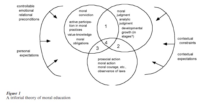 Moral Education Research Paper