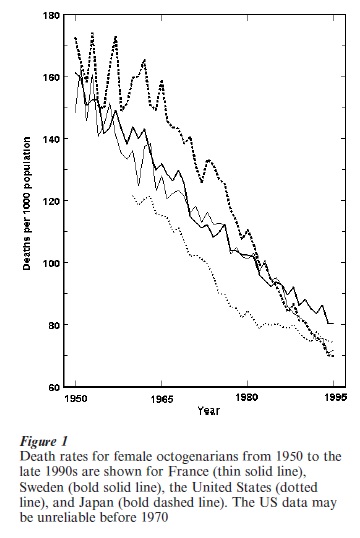Mortality Of The Oldest Old Research Paper