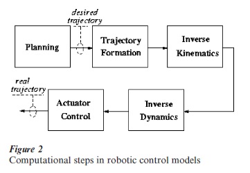 Motor Control Models Research Paper