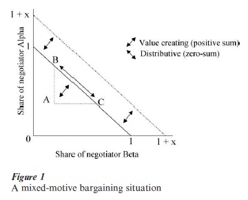 Negotiation And Bargaining Research Paper