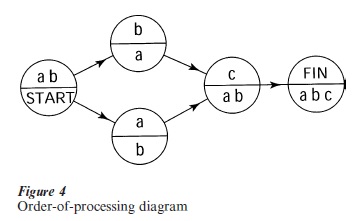 Network Models Of Tasks Research Paper