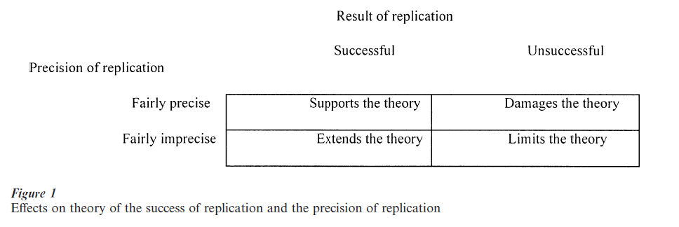 Replication Research Paper