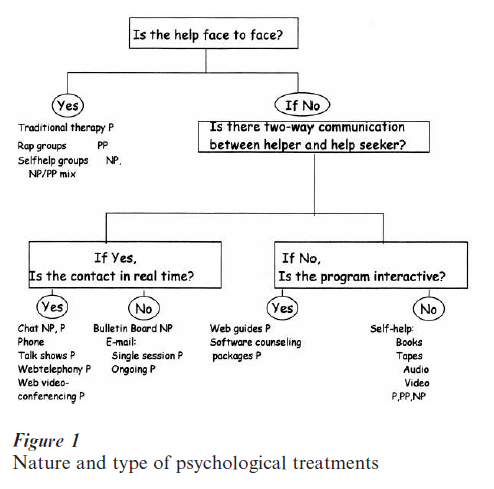 Nontraditional Psychological Treatment Research Paper