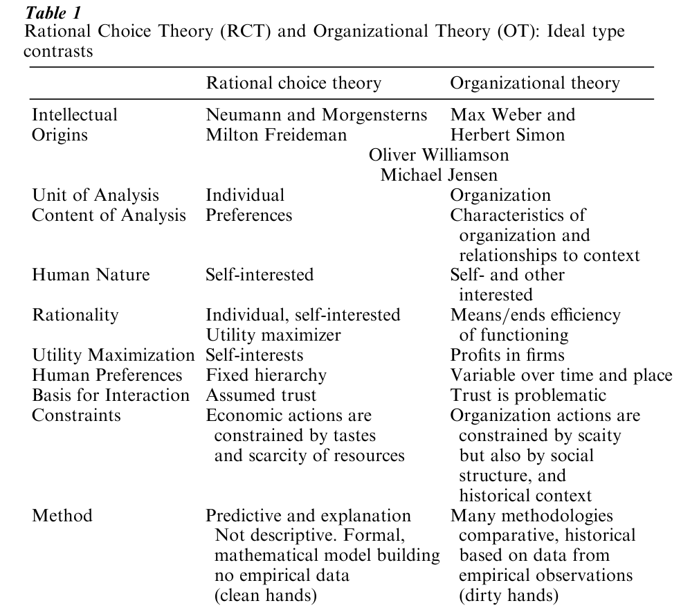 Rational Choice And Organization Theory Research Paper