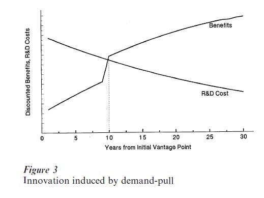 Economics Of Innovation Research Paper