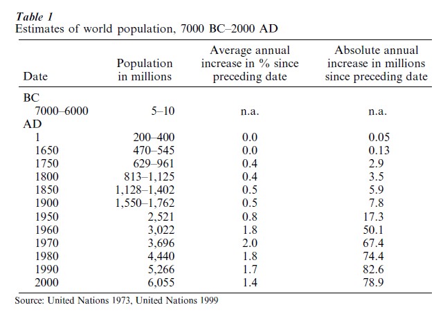 Global Population Trends Research Paper