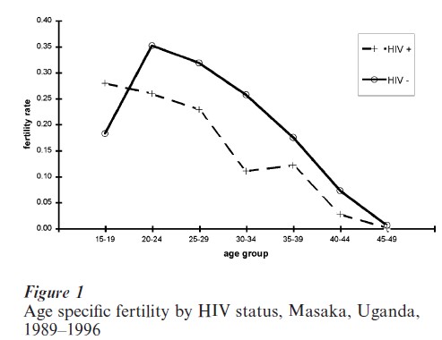 HIV And Fertility Research Paper