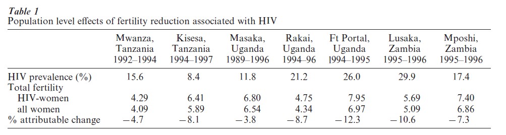 HIV And Fertility Research Paper