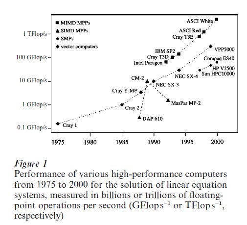 High Performance Computing Research Paper