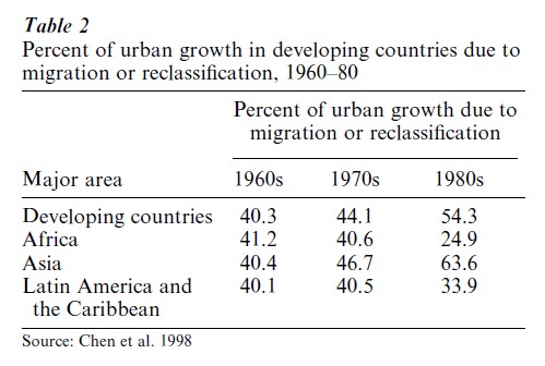 Internal Migration in Developing Countries Research Paper