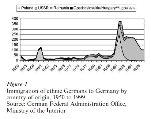 International Migration By Ethnic Germans Research Paper