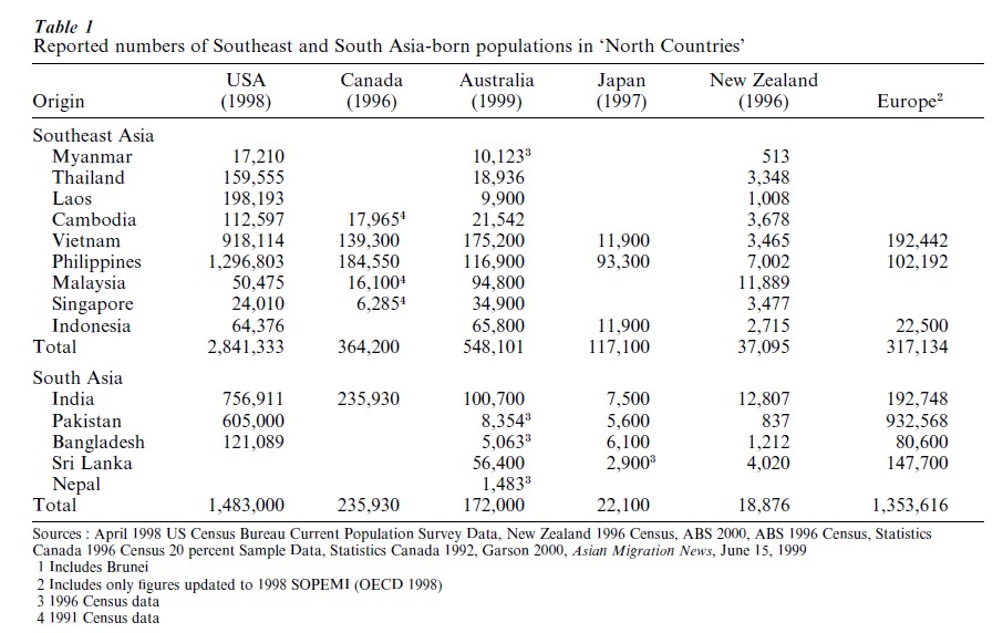 International Migration By Ethnic Asians Research Paper