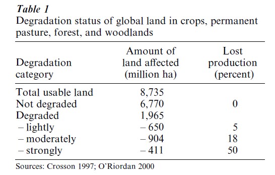 Land Degradation Research Paper