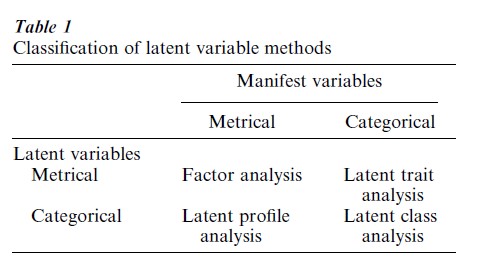 Factor Analysis And Latent Structure Research Paper