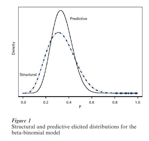 Elicitation Of Probabilities Research Paper