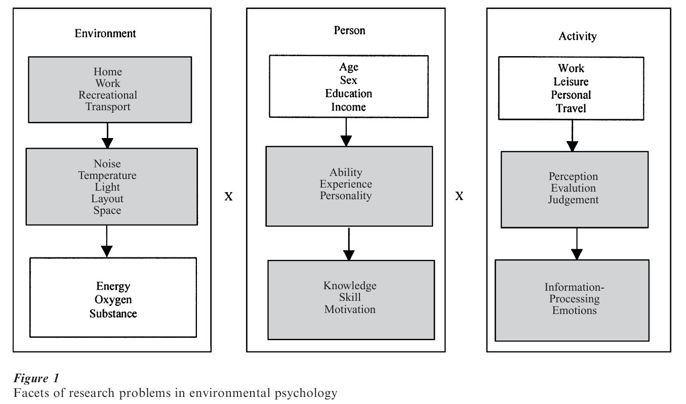Environmental Psychology Research Paper