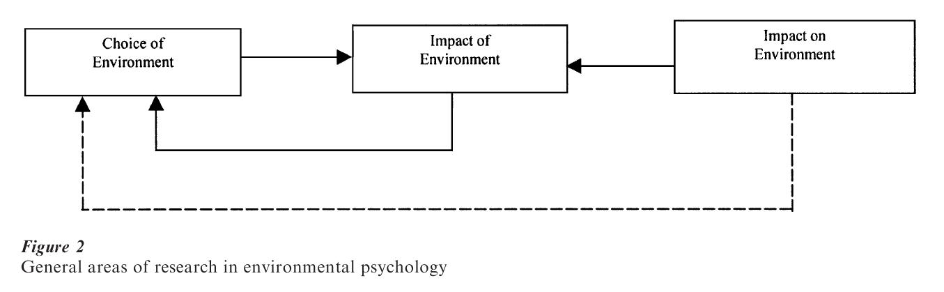 Environmental Psychology Research Paper