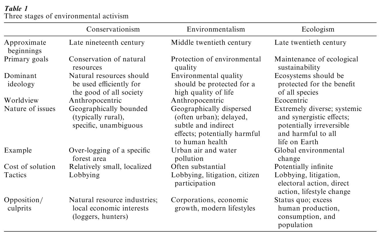 Environmentalism, Preservation, And Conservation Research Paper