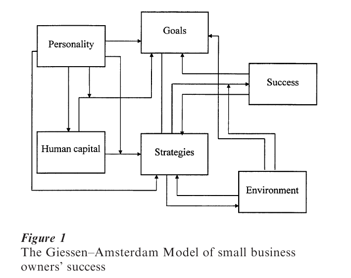 Psychology Of Entrepreneurship Research Paper