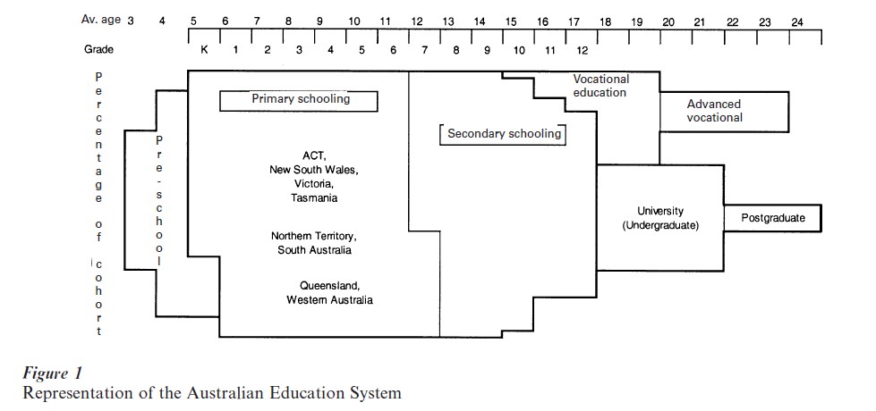 Educational System of Australia Research Paper