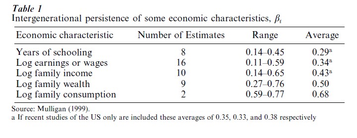 Inheritance Of Economic Status Research Paper