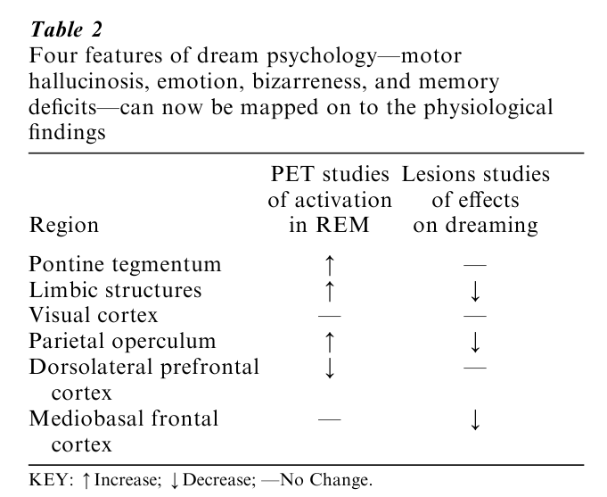 Neural Basis Of Dreaming Research Paper