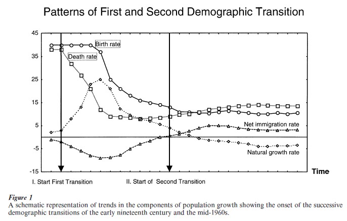 Second Demographic Transition Research Paper