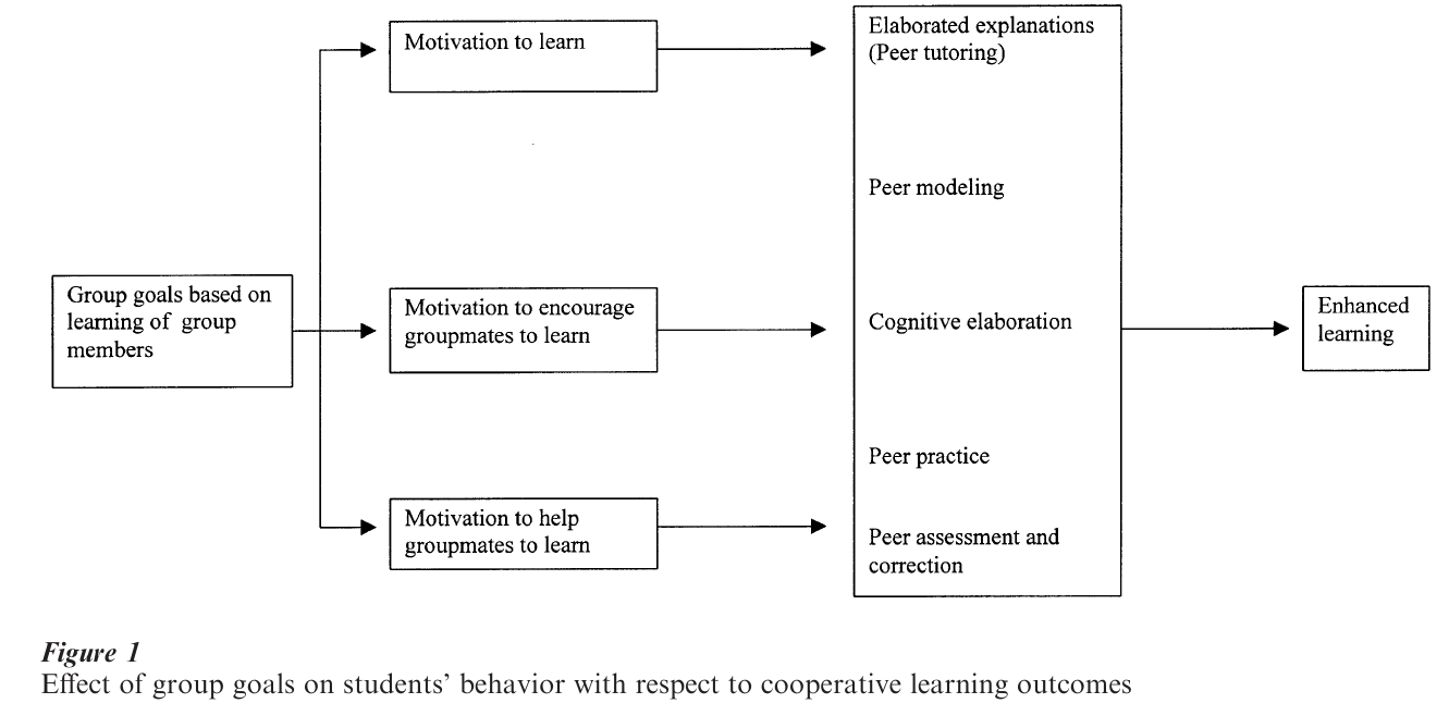 Cooperative Learning In Schools Research Paper