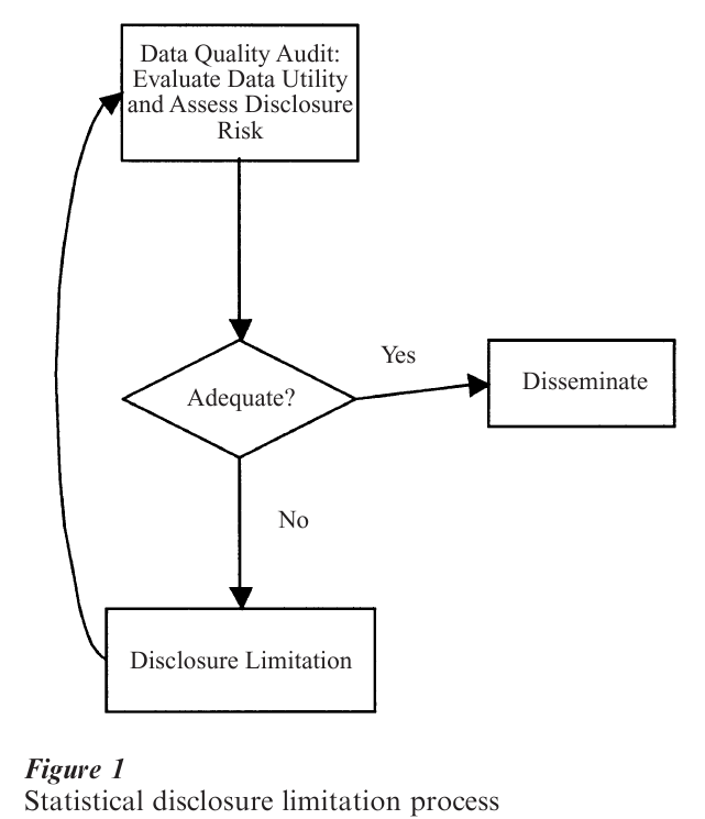 Conﬁdentiality And Statistical Disclosure Research Paper