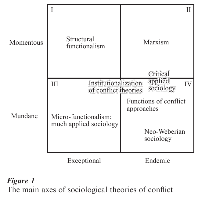 Conﬂict Sociology Research Paper